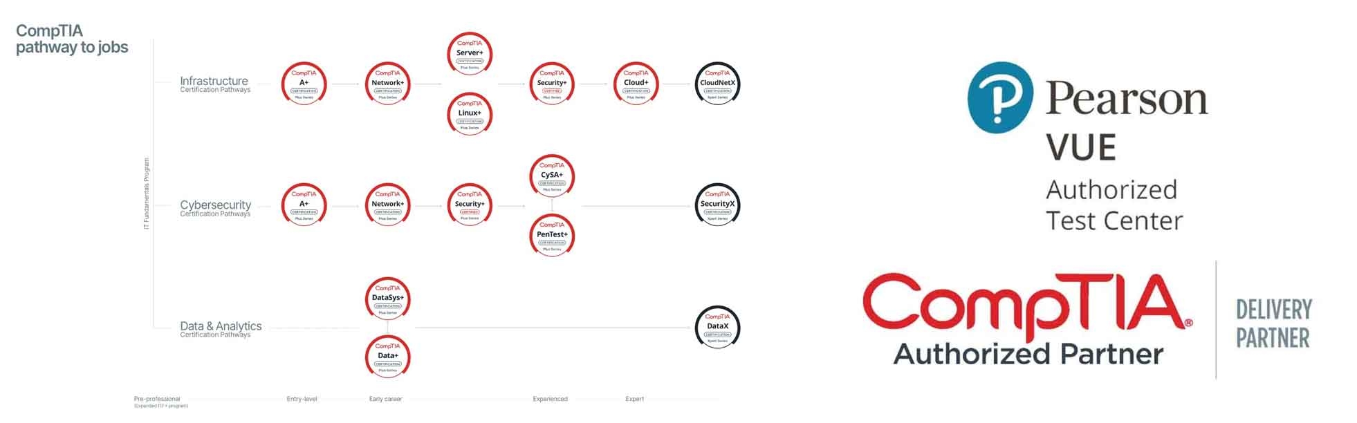 CompTIA